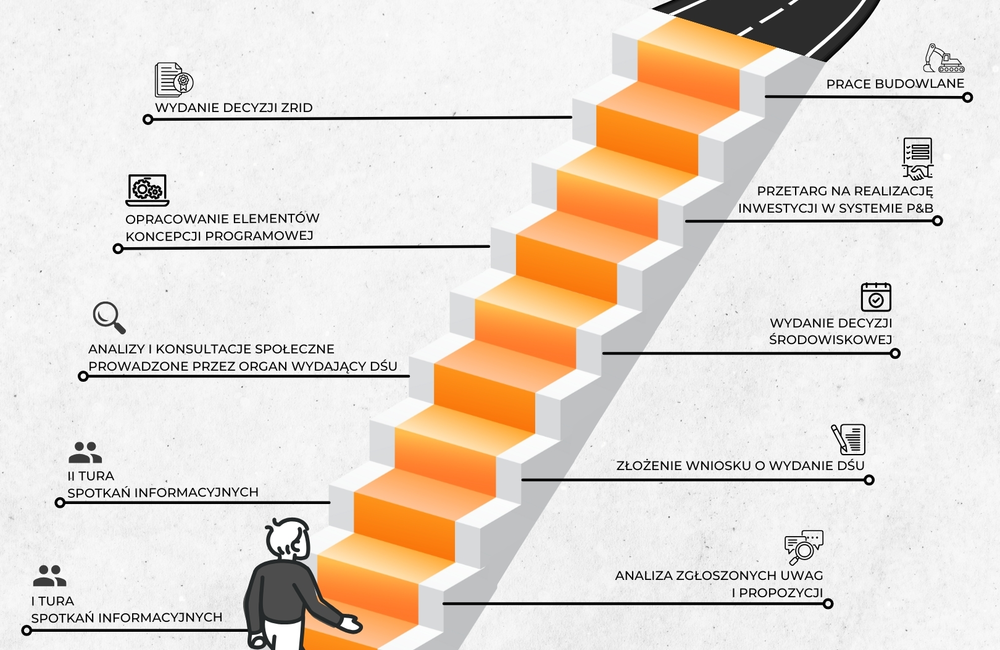 Grafika przedstawiająca etapy przygotowania inwestycji / GDDKiA