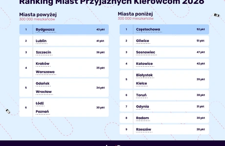 Wyniki Rankingu miast przyjaznych kierowcom 2026 / Materiały prasowe