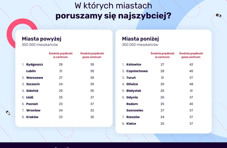 Wyniki Rankingu miast przyjaznych kierowcom 2026 / Materiały prasowe