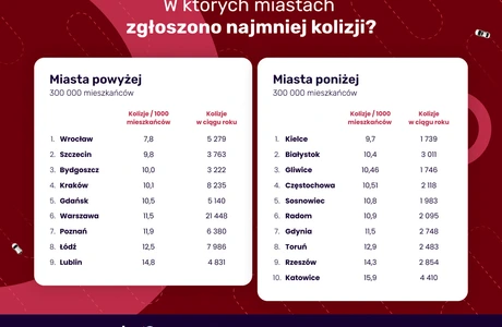 Wyniki Rankingu miast przyjaznych kierowcom 2026 / Materiały prasowe