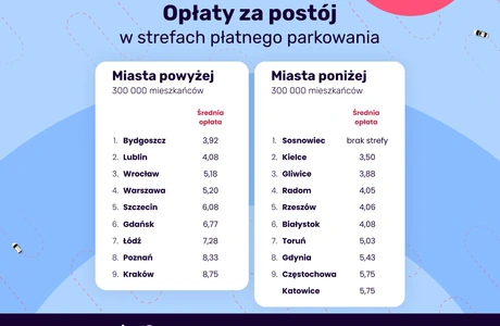 Wyniki Rankingu miast przyjaznych kierowcom 2026 / Materiały prasowe