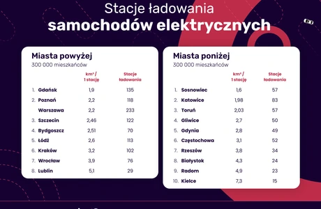 Wyniki Rankingu miast przyjaznych kierowcom 2026 / Materiały prasowe