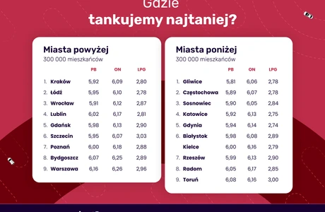 Wyniki Rankingu miast przyjaznych kierowcom 2026 / Materiały prasowe