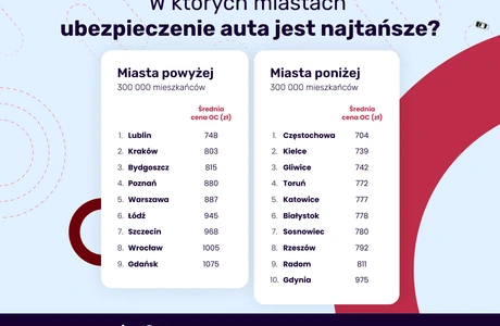 Wyniki Rankingu miast przyjaznych kierowcom 2026 / Materiały prasowe