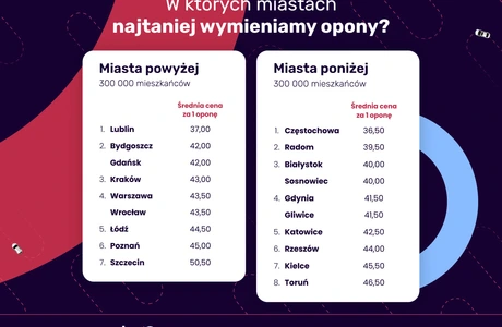 Wyniki Rankingu miast przyjaznych kierowcom 2026 / Materiały prasowe