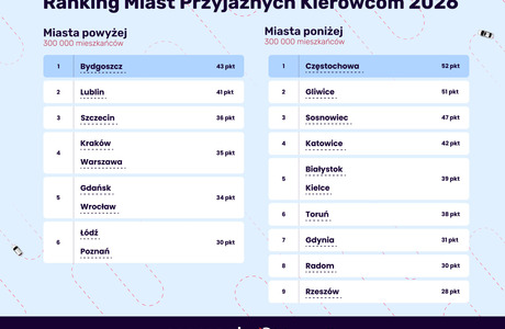 Wyniki Rankingu miast przyjaznych kierowcom 2026 / Materiały prasowe