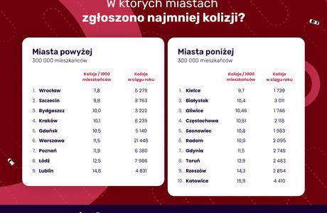 Wyniki Rankingu miast przyjaznych kierowcom 2026 / Materiały prasowe