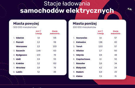 Wyniki Rankingu miast przyjaznych kierowcom 2026 / Materiały prasowe