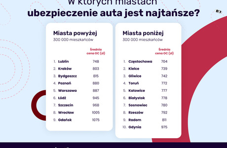 Wyniki Rankingu miast przyjaznych kierowcom 2026 / Materiały prasowe